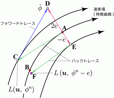 BFECCの概念図